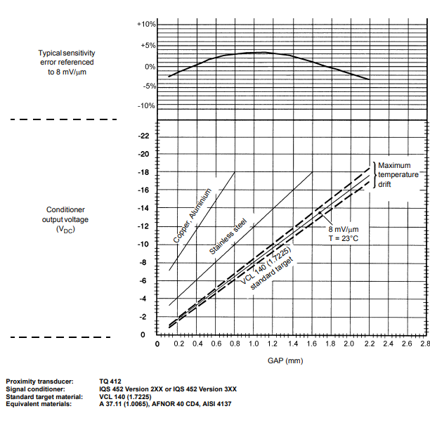 VM600 CPUM 200-595-067-114 – Premium Proximity Transducer Meggitt Vibro Meter VCL140 204-452-000-221